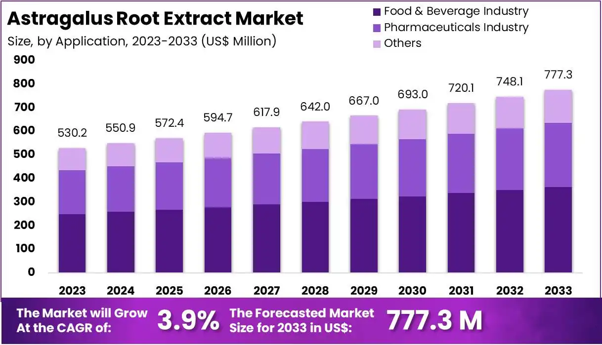 Astragalus Extract Market trend Astragalus Extract Market trend