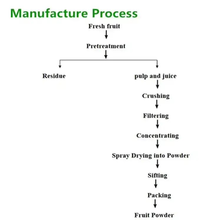 cranberry furit powder flow chart