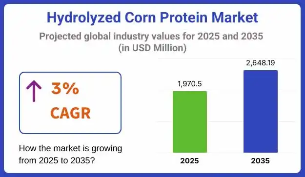 Hydrolyzed Corn Protein market Hydrolyzed Corn Protein market