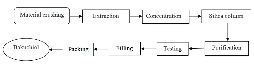 bakuchiol process chart bakuchiol process chart