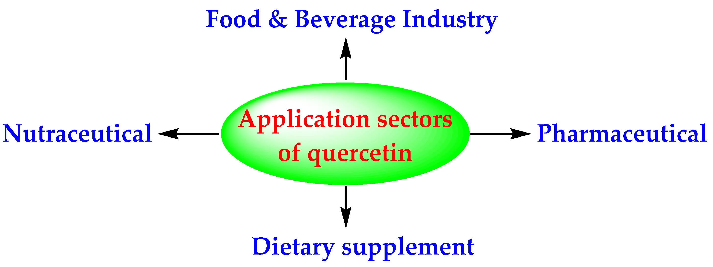 Quercetin Powder Bulk application Quercetin Powder Bulk application