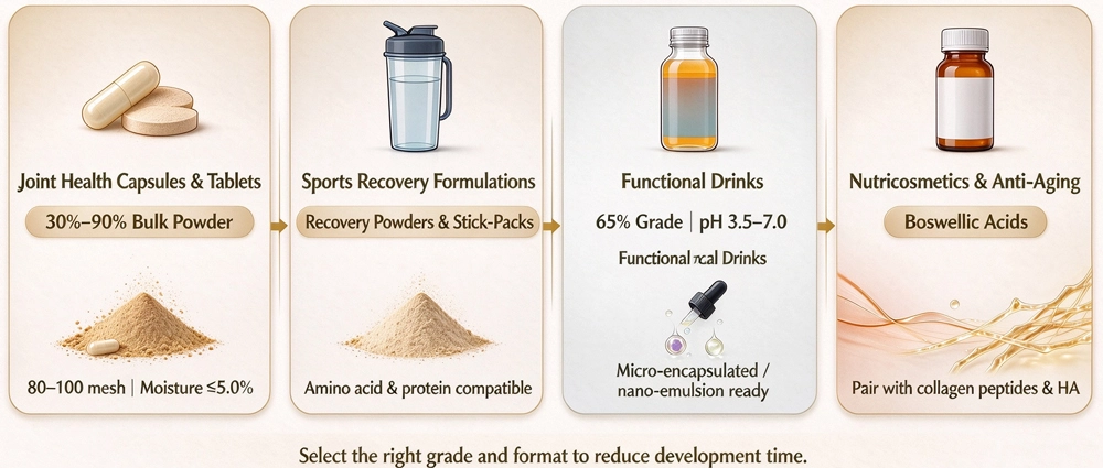 Boswellia Serrata Extract powder application Boswellia Serrata Extract powder application