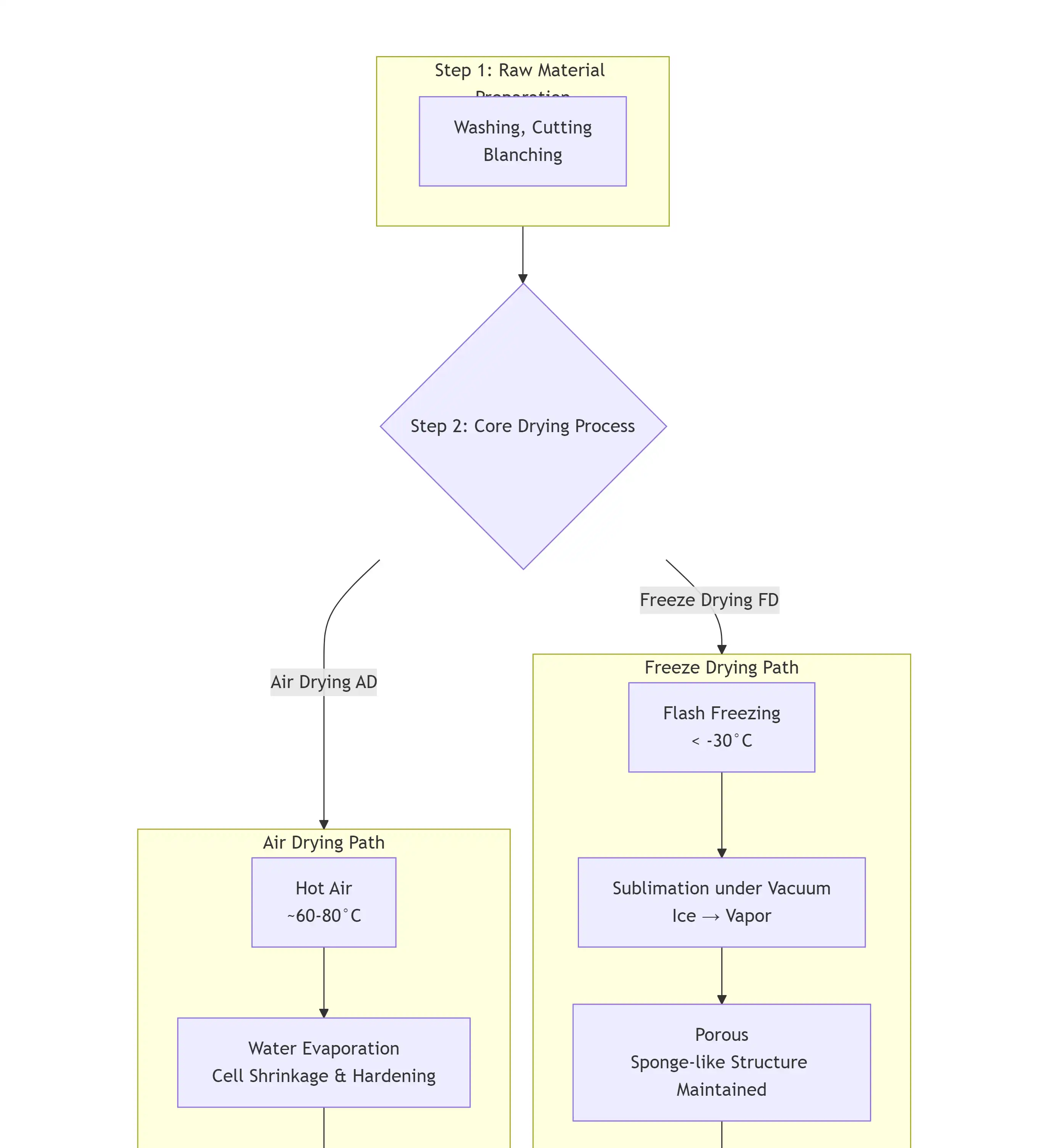 spinach powder processing chart spinach powder processing chart