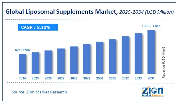 Liposomal NAD+ trends