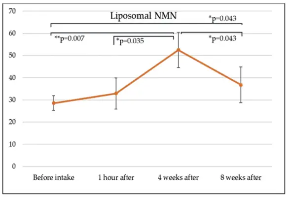 liposomal nmn benefits liposomal nmn benefits