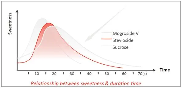 Stevioside vs Mogroside