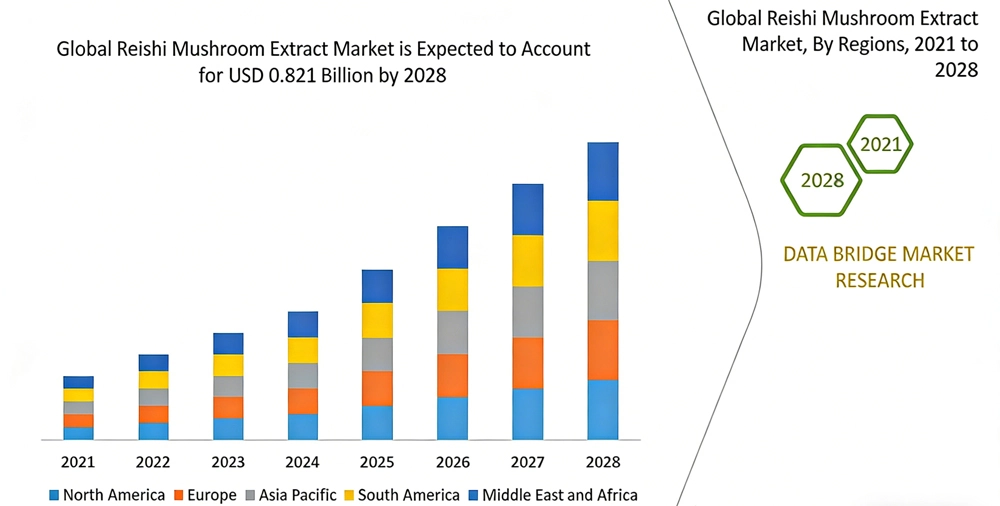Ganoderma Lucidum Extract market trend