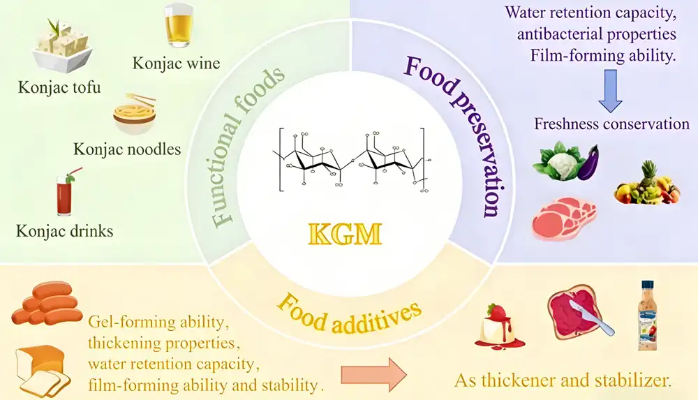 Konjac Glucomannan application in food