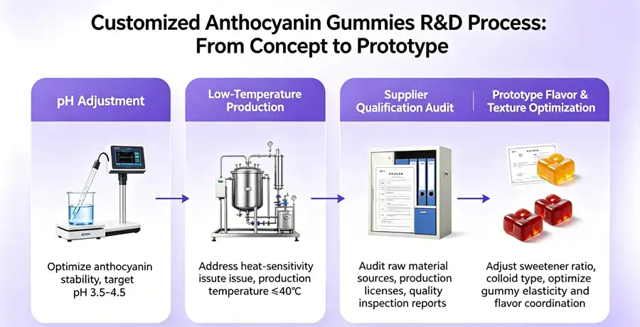  Anthocyanin Gummies processing