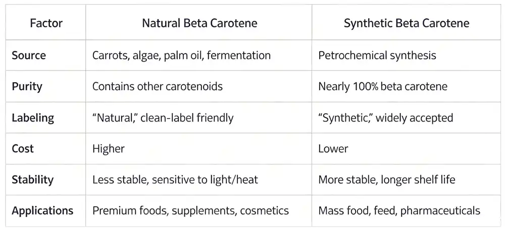 Natural and Synthetic Beta Carotene powder