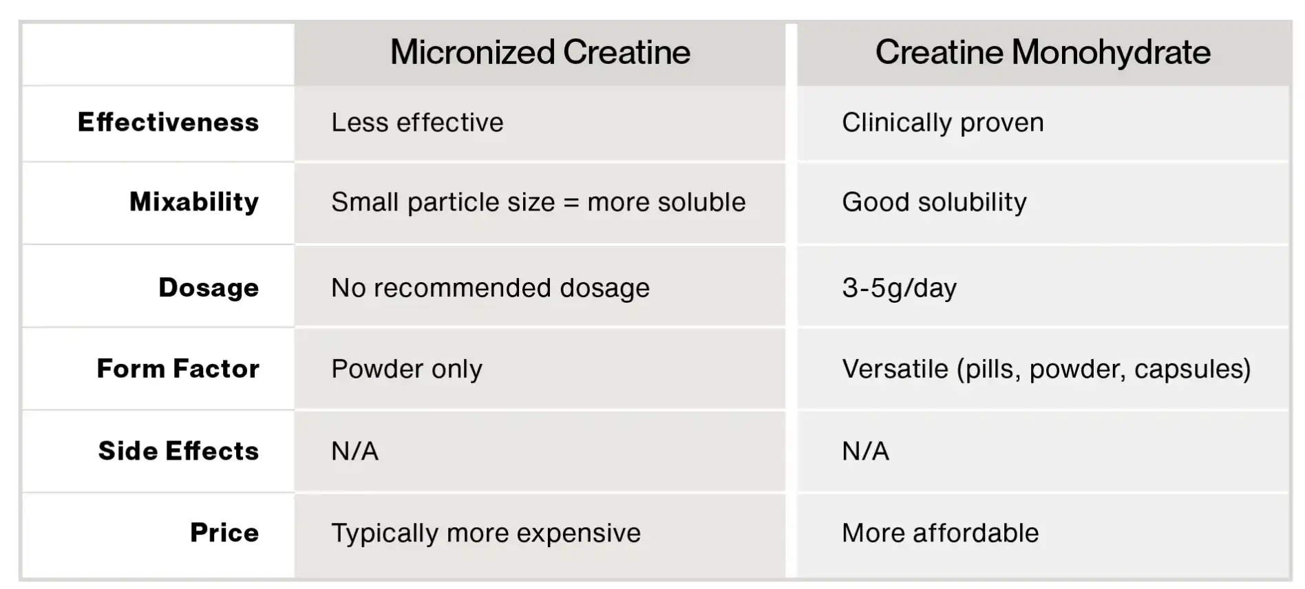 Creatine Monohydrate powder vs other forms