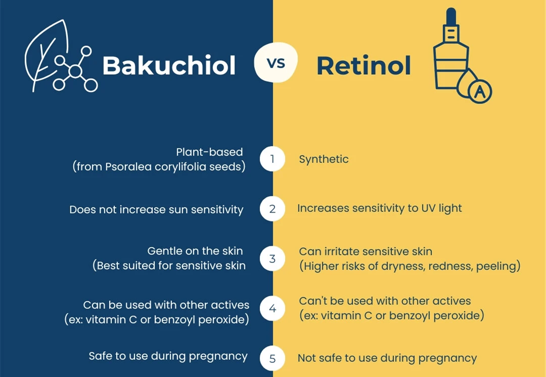 Bakuchiol vs Retinol
