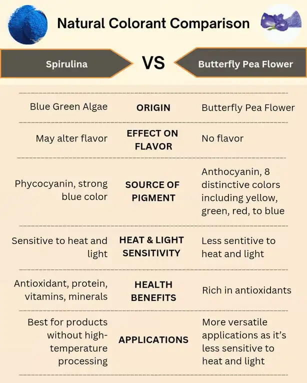 blue spirulina powder vs Blue Butterfly Pea Flower Powder 