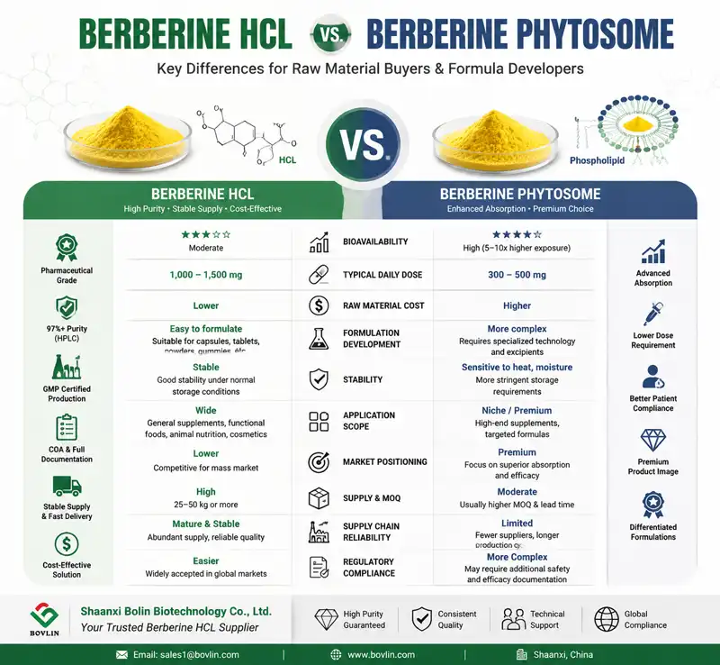 Berberine HCL powder vs Berberine Phytosome