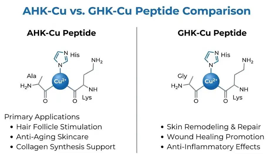 ahk cu powder vs ghk copper peptide powder