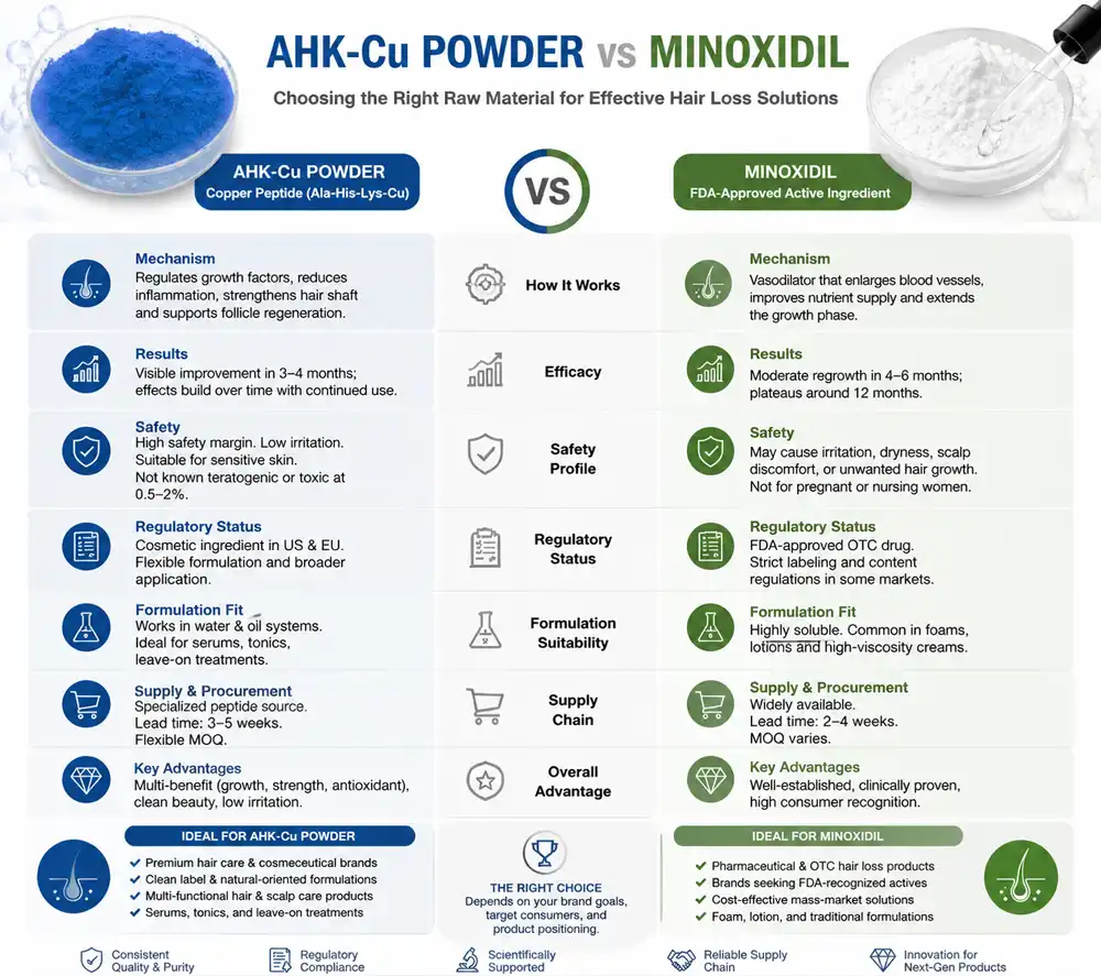 AHK-Cu powder vs Minoxidil powder