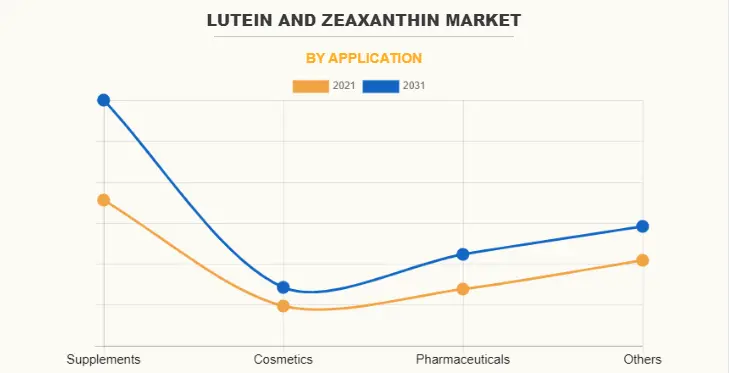 Lutein powder and Zeaxanthin powder Market