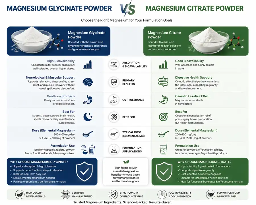 Magnesium Glycinate vs Magnesium Citrat Magnesium Glycinate vs Magnesium Citrat