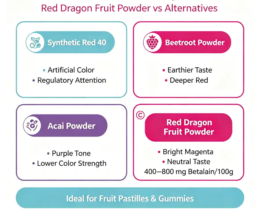 Red Dragon Fruit Powder vs other pigment