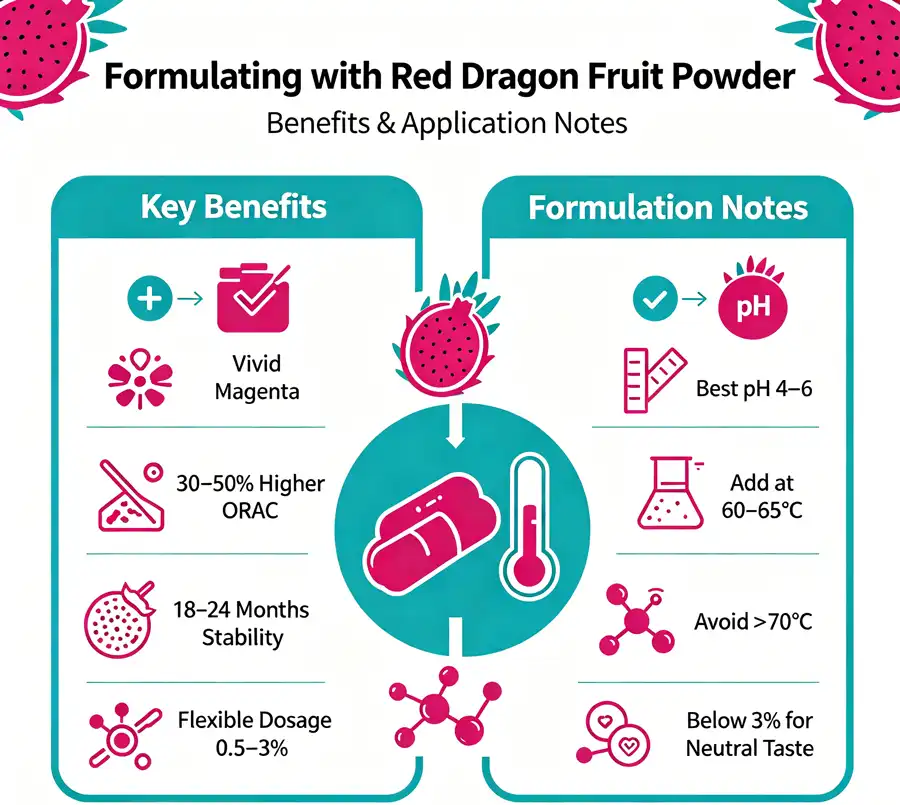 Red Dragon Fruit Powder application
