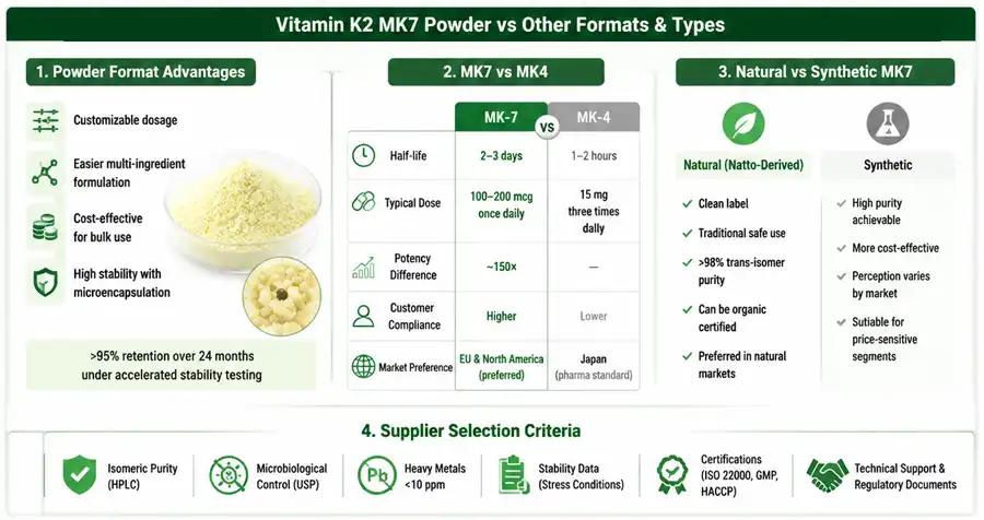 Vitamin K2 MK7 Powder vs Other Formats