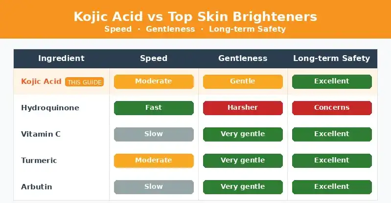 kojic acid powder vs other ingredient kojic acid powder vs other ingredient