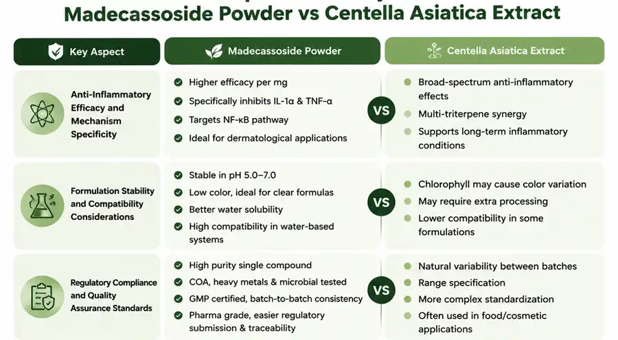 Madecassoside Powder vs Centella Asiatica Extract