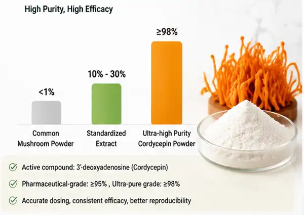Cordycepin powder Cordycepin powder