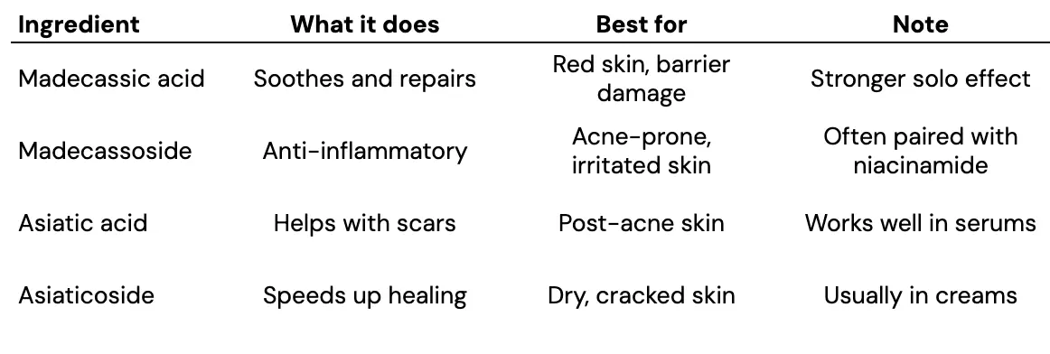 Madecassoside powder vs Asiaticoside powder benefits