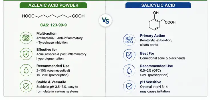 Azelaic Acid Powder vs Salicylic Acid powder properties Azelaic Acid Powder vs Salicylic Acid powder properties