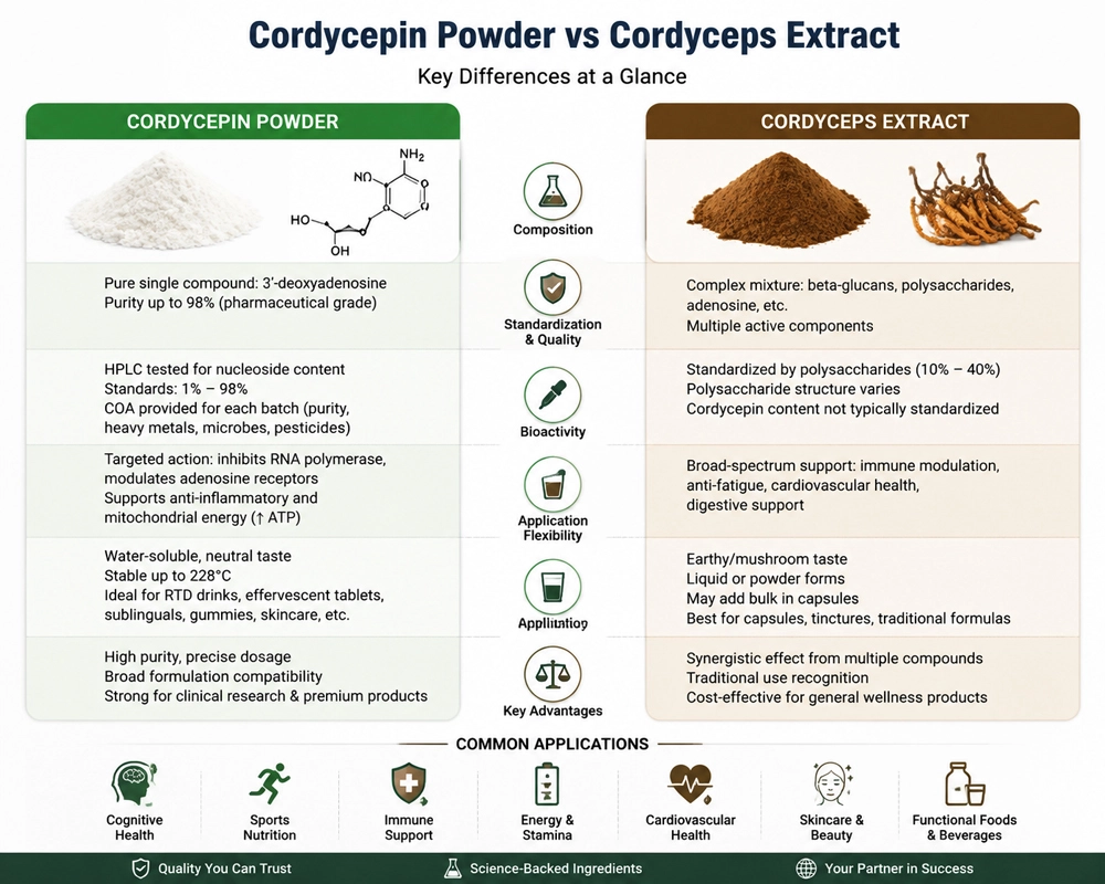 Cordycepin Powder vs Cordyceps Extract Cordycepin Powder vs Cordyceps Extract