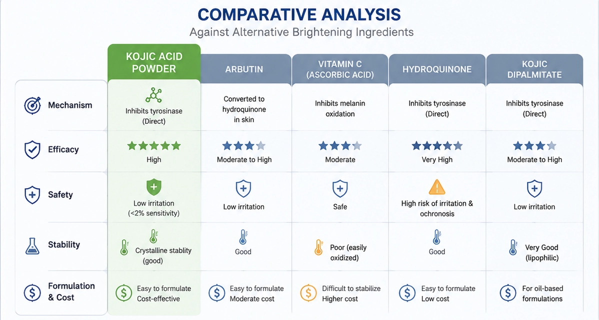 kojic acid powder vs other ingredient kojic acid powder vs other ingredient